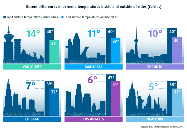 A graphic comparing recent high land surface temperatures inside of and outside of six major cities in North America. 